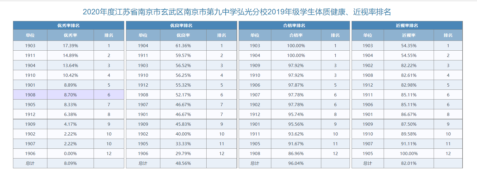 2019级学生体测数据排名.png