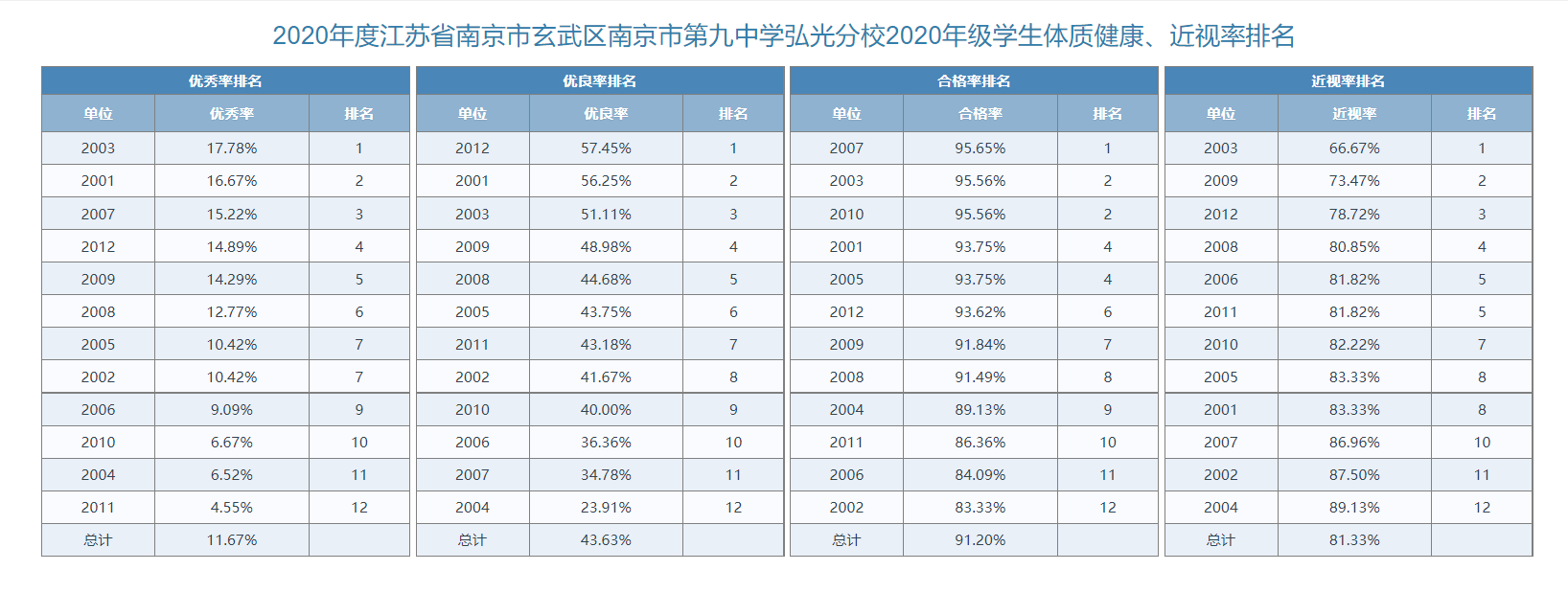 2020级学生体测数据排名.png