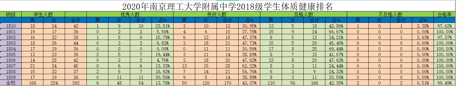 2018级学生体测数据排名.png